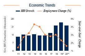 Las Vegas Economic Trends